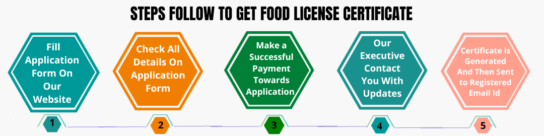 fssai license certificate - SOP